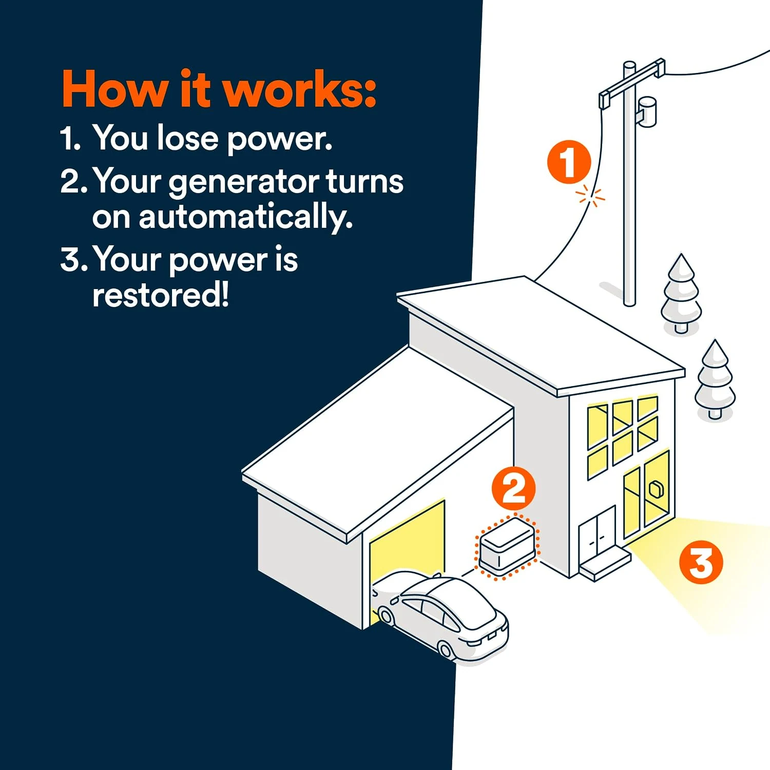 Generac Guardian 22kW Home Standby Generator with 200A Whole-House Smart Transfer Switch & Wi-Fi, photo 8 of 16